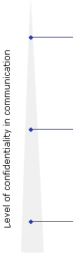 Level of confidentiality in communication