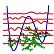 Anharm. Potential & DLA