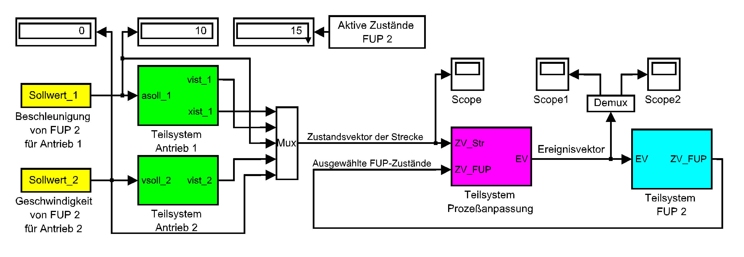 FUP-Beispiel 8: Gesamtsystem mit Zeitgeber