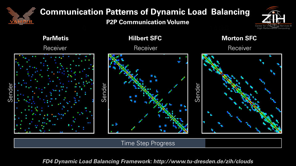FD4: Four-Dimensional Distributed Dynamic Data structures