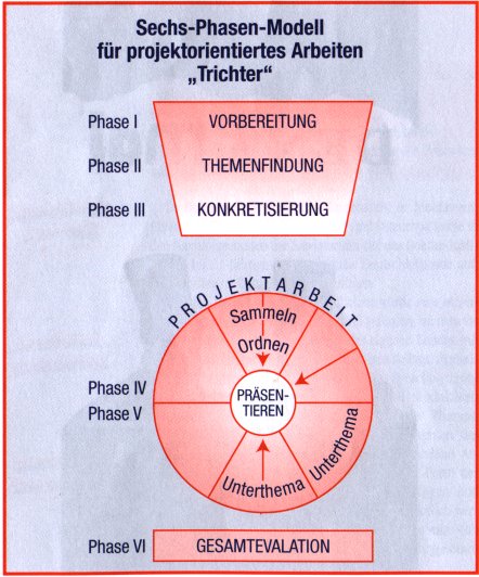 Phasenmodell